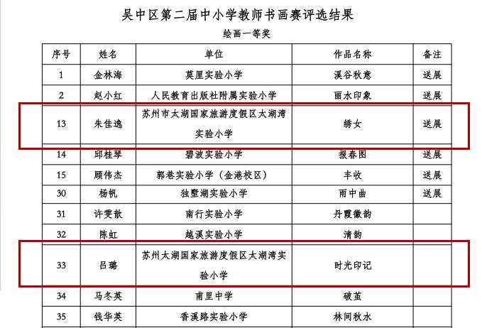 【湾小喜讯】热烈祝贺我校朱佳逸、吕璐老师在吴中区第二届中小学教师书画比赛中双双荣获一等奖！