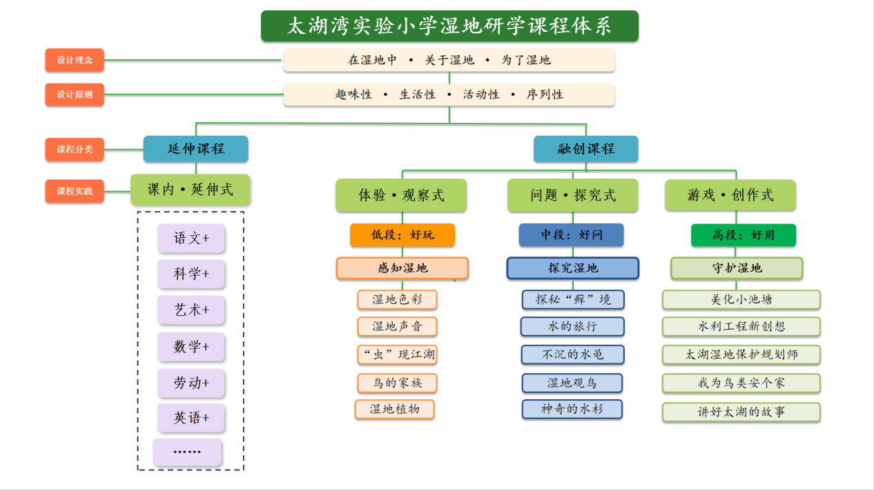 课程体系图7.14